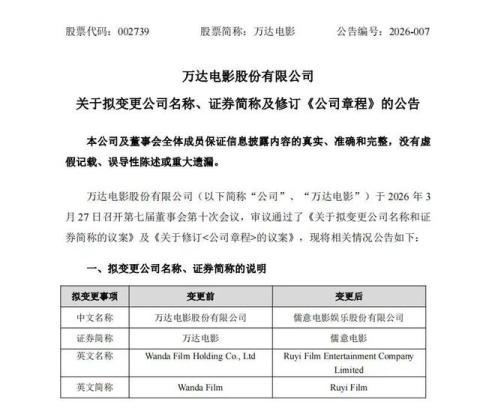 万达电影拟更名儒意电影,“超级场景+超级IP”重构行业格局