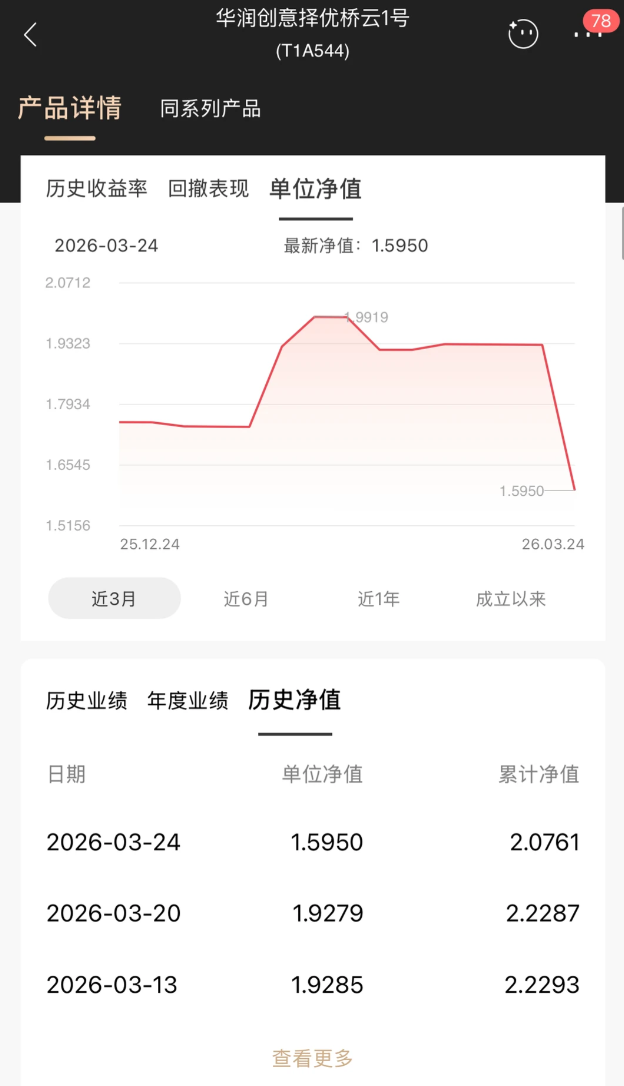 3天净值回撤17%？真相来了！桥水基金今年收益只剩2%了...