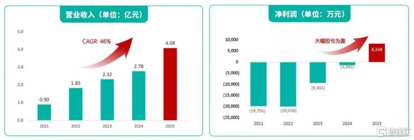 扭亏、破局、向新,心玮医疗-B(6609.HK)的这份十年答卷只是开始