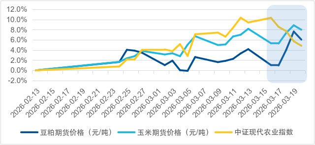 农产品要涨?农业ETF易方达(562900)助力布局