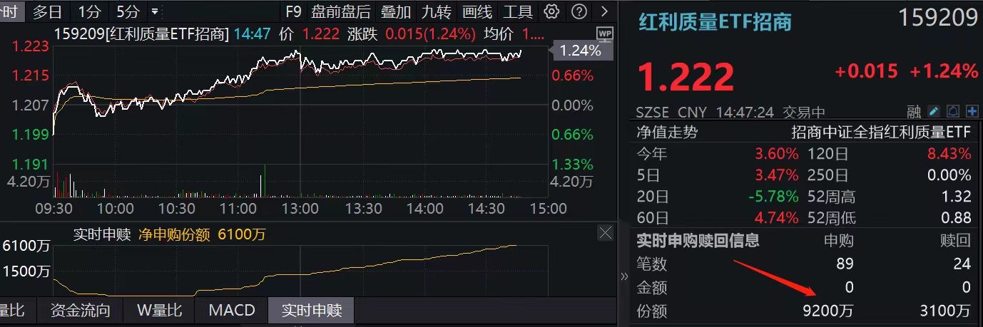 成交直逼历史前高!红利质量ETF(159209)一度飙涨超1.3%,或连续21日揽金,天山铝业涨停