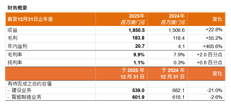 澳能建設公布2025年全年業績 收益同比增長22.8%,純利大幅飆升405.6%