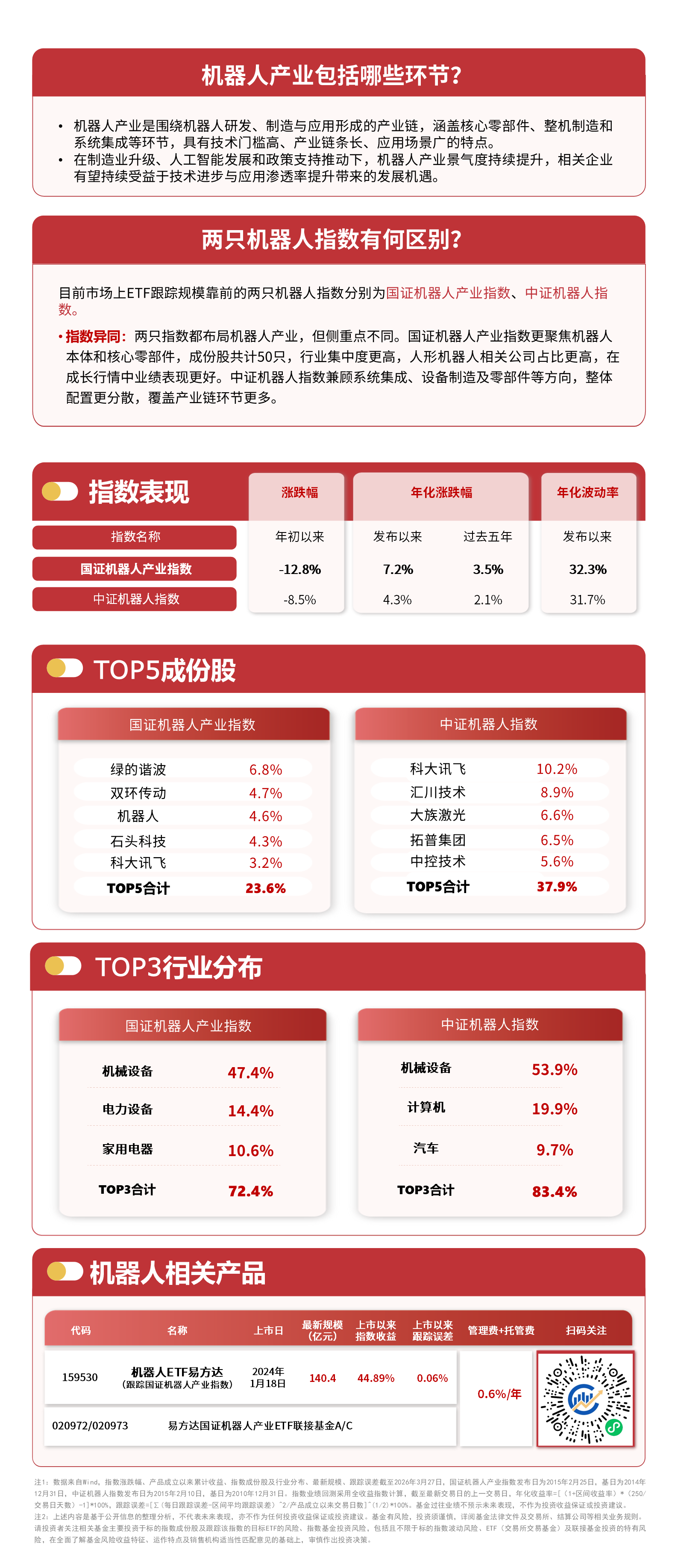 机器人商业化稳步推进,关注机器人ETF易方达(159530)中长期投资价值