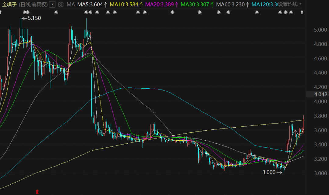 “国民喉片”卖不动了!金嗓子收益降幅创九年最高,研发投入暴降88%