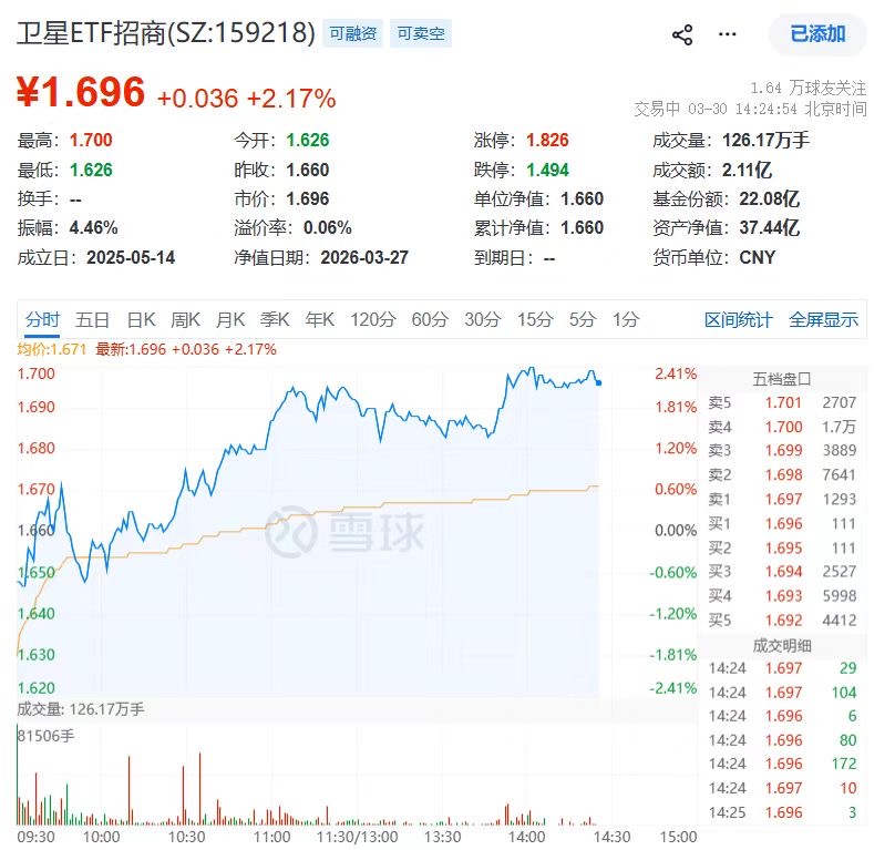 力箭、天龙、朱雀！4月密集首飞！159218午后涨超2%，长江通信怒封涨停