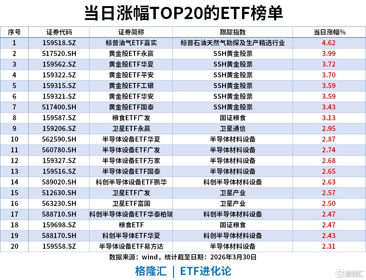 ETF风向标 | 油气、黄金联袂走强，标普油气ETF涨4.6%，资金高度聚焦固收类资产，科创债ETF、短融ETF、城投债ETF单日“吸金”超10亿