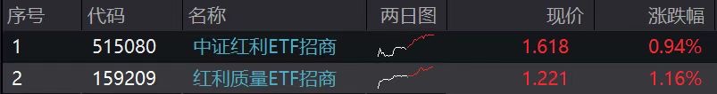 股息率重返“黄金击球区”！两大红利ETF联袂飙升，十日吸金12亿！