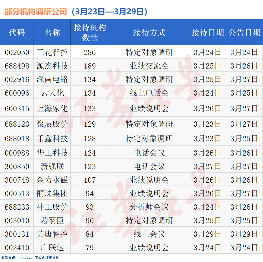 近140家公司获机构调研，三花智控最受关注