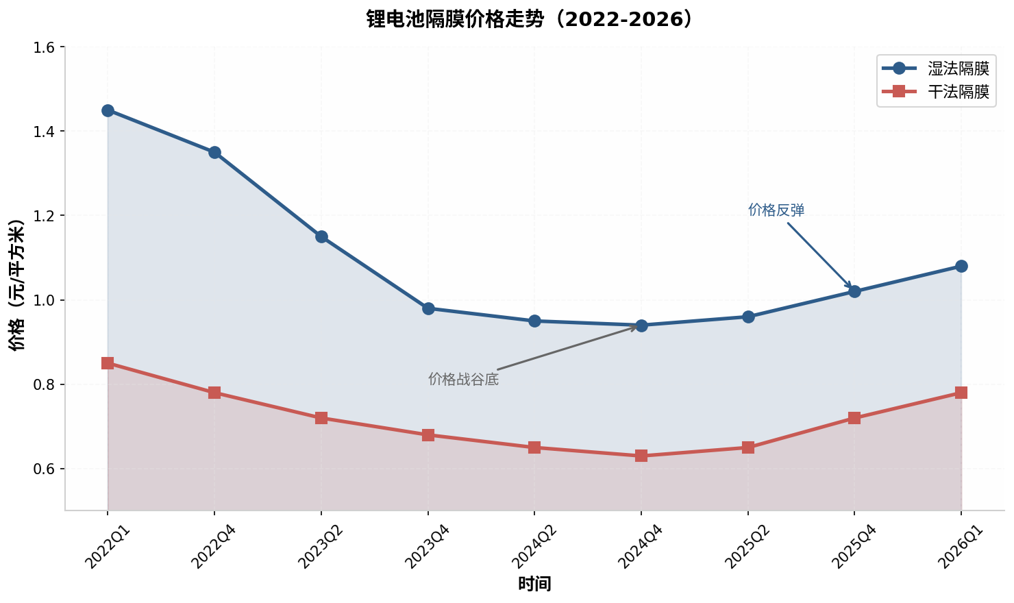 经过近五年深调的锂电池隔膜行业即将反转了吗？