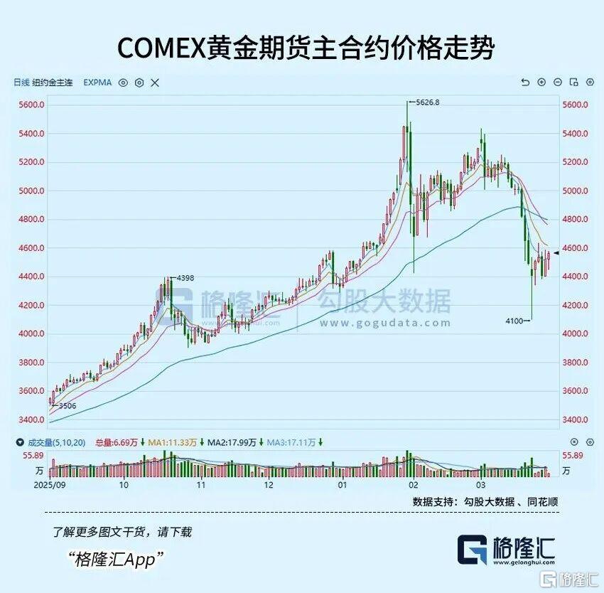 黄金，回调结束了？