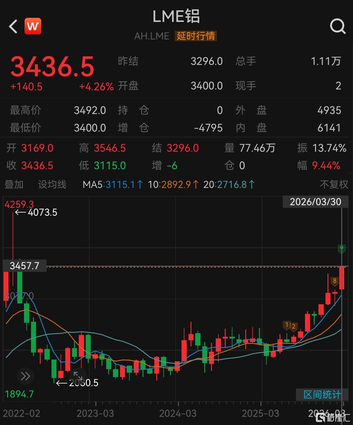 中东两大铝厂遇袭，铝价“起飞”！剑指4000美元？