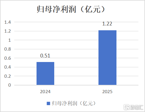 青瓷游戏（6633.HK）：归母净利润翻倍背后，是长青游戏托底与新游蓄势的双线叙事