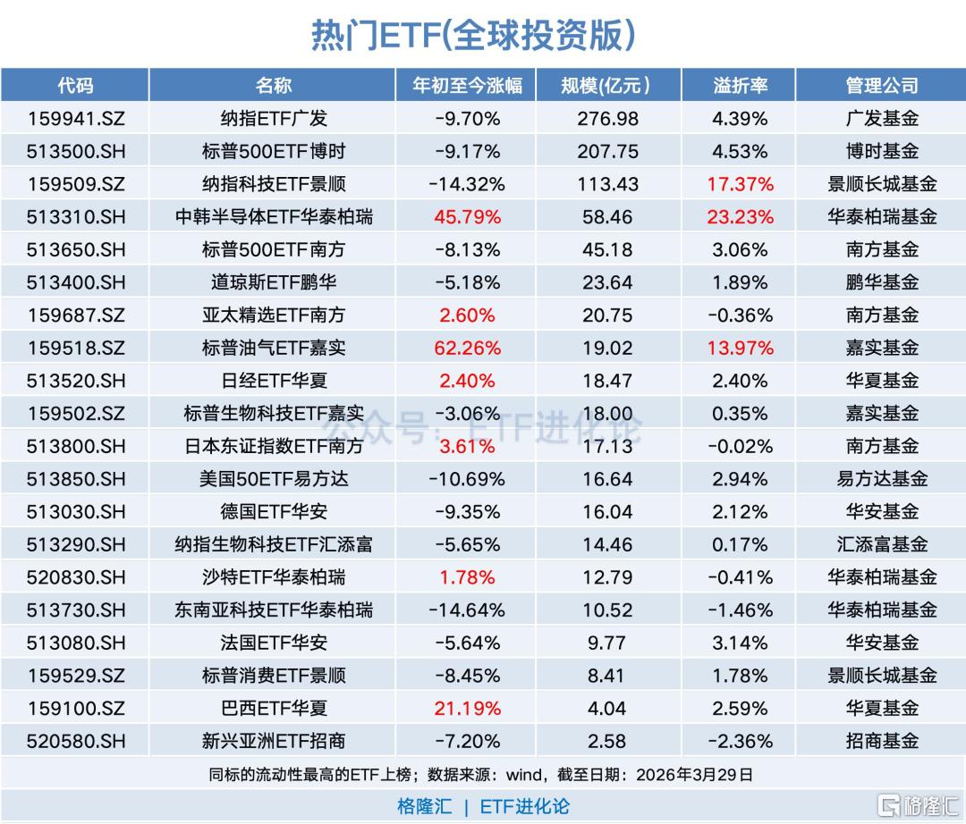 2026年热门ETF(全球投资版)大合集来了!