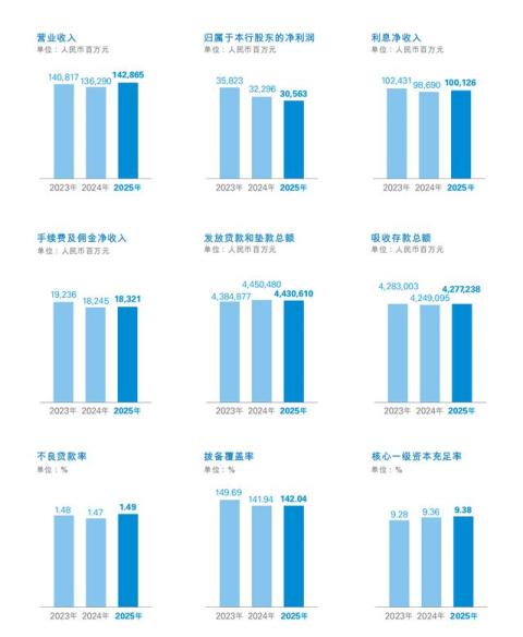 民生银行2025年实现净利润305.63亿元,同比下降5.37%