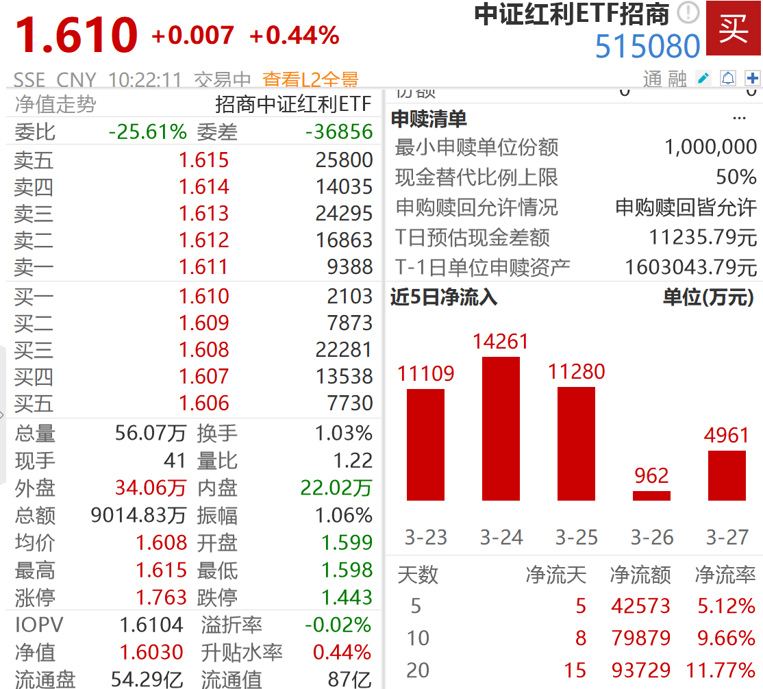 中证红利ETF（515080）逆势飘红，66家成份股现金分红近8000亿，中国石油派息比率创5年新高！