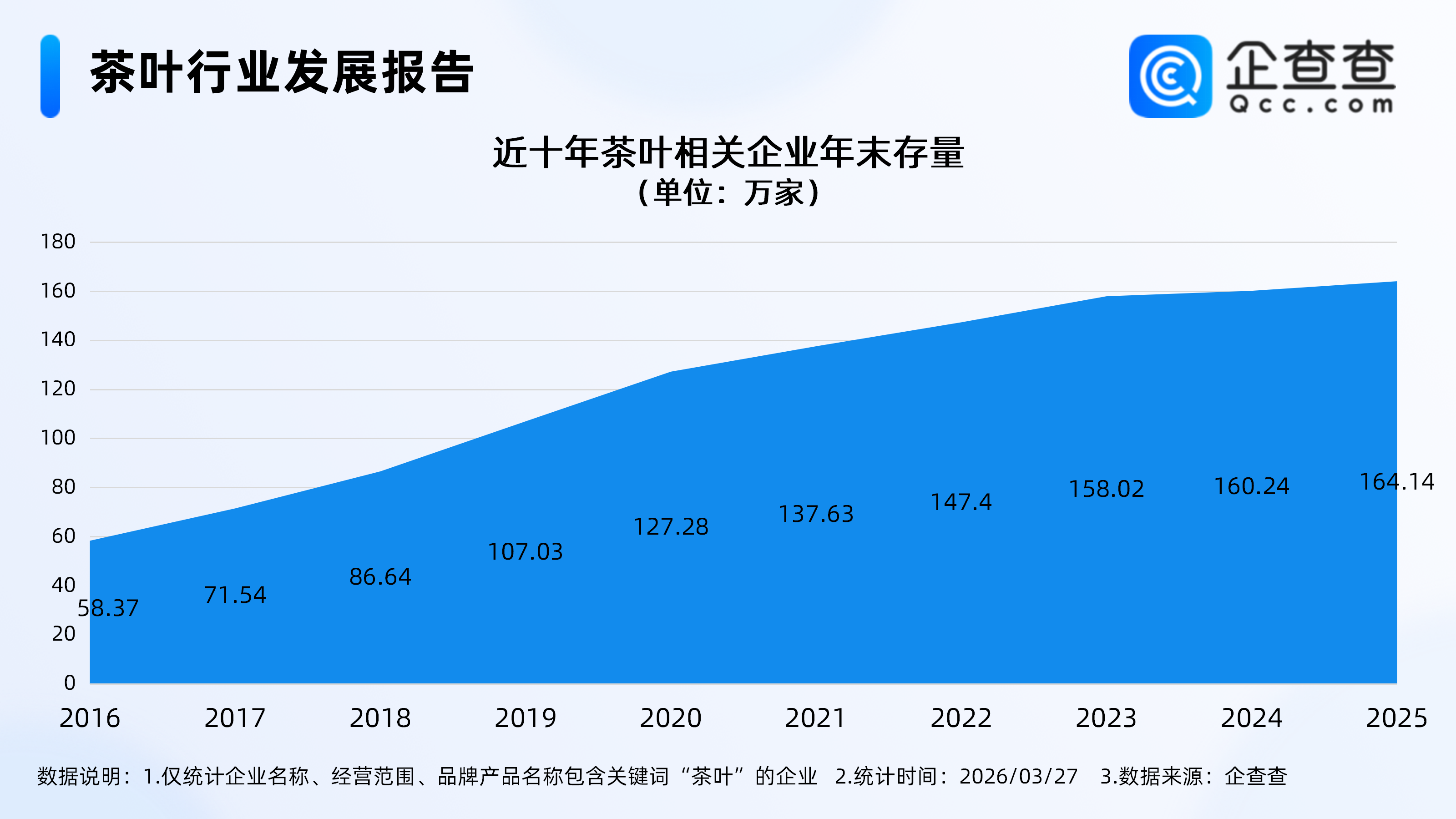 我国茶产业链规模已超1万亿元，近十年茶叶相关企业存量持续扩容