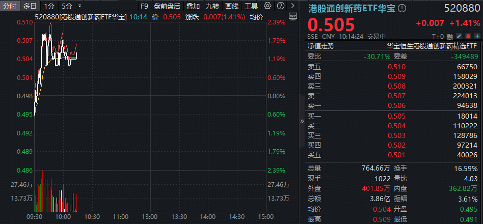 27.5亿美元!英矽智能牵手礼来,盘初暴拉15%!港股通创新药ETF(520880)逆市摸高2.39%!荣昌生物绩后飙涨