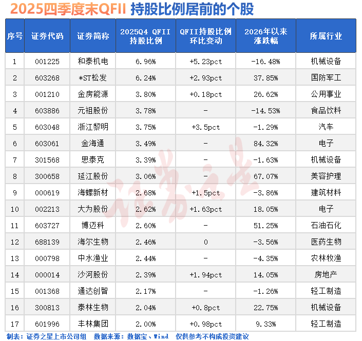 外资出手!重仓A股(名单)