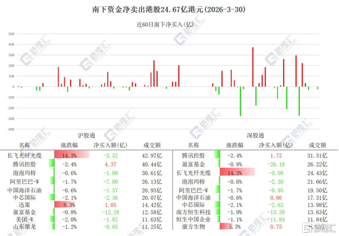 资金动向 | 北水11日累抛中芯国际超50亿,连续3日加仓腾讯