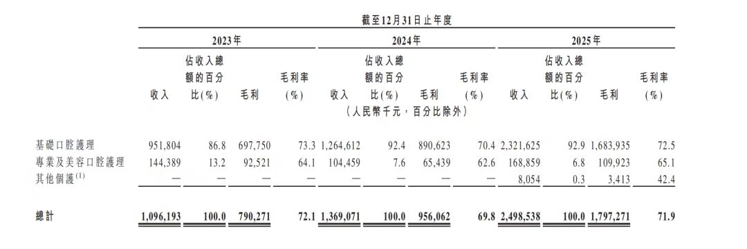 网红牙膏参半冲击港股： 三年砸30亿营销，创始人提前分红落袋5000万