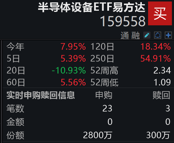 韩国存储芯片巨头扎堆赴美上市；半导体设备ETF易方达（159558）盘中获净申购2500万份