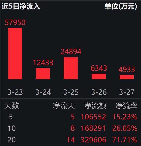 电池巨头2025年营收首破 600 亿；资金连续5日加仓，储能电池ETF易方达（159566）获净流入超10亿