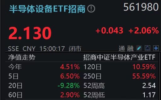 靶材涨价+《芯片安全法案》催化！半导体设备ETF（561980）涨超2%，金海通午后怒封涨停！