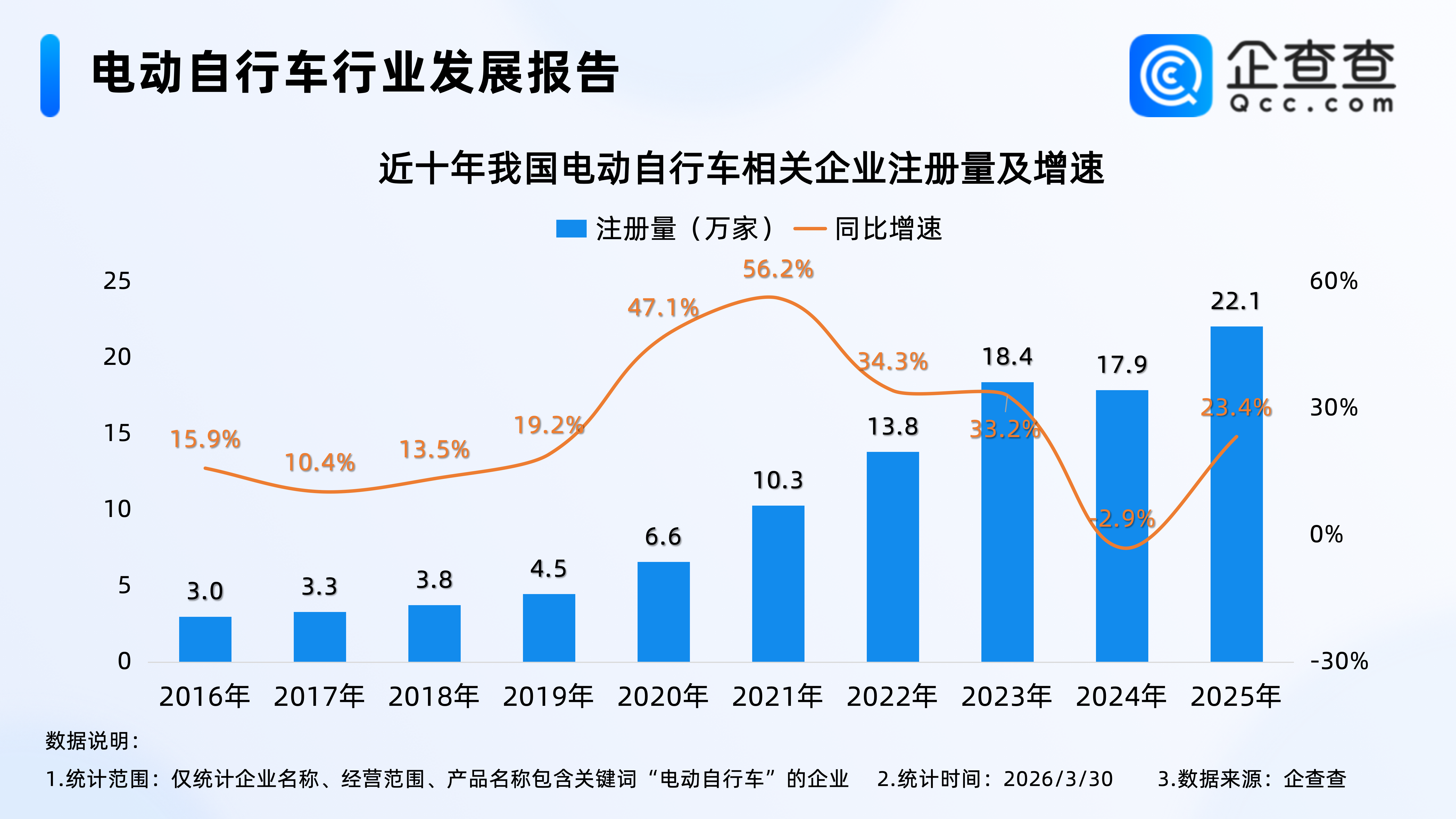 多品牌电动两轮车计划下月涨价!去年电动自行车相关企业注册创新高