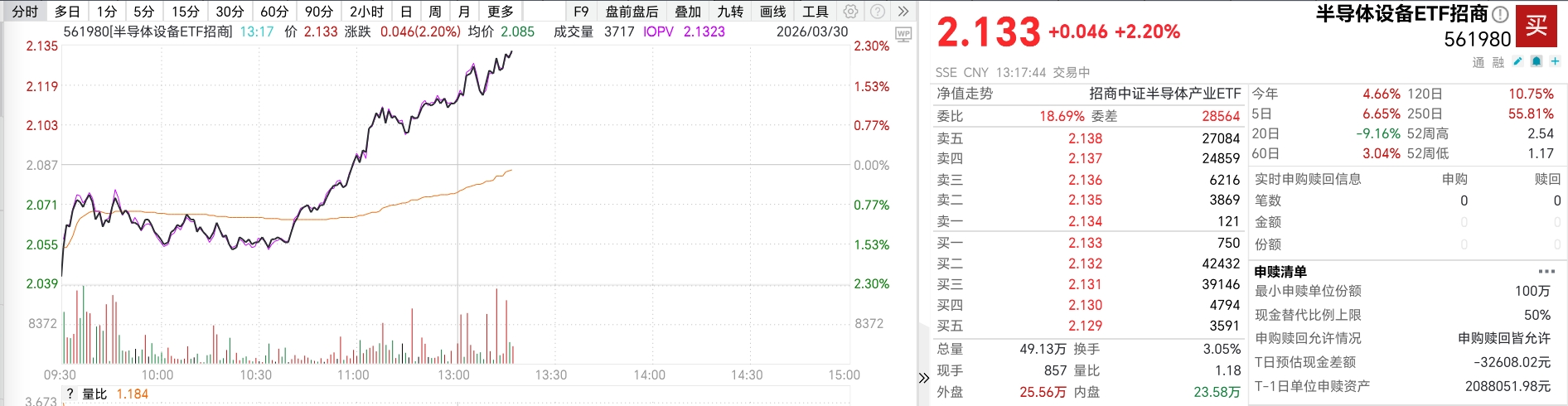 半导体设备ETF(561980)涨超2%,机构:国产替代从“单点”到“全链”突围