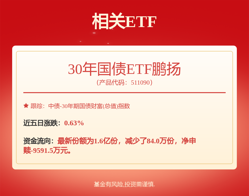 全球债券市场剧烈震荡，中国国债的避险属性进一步凸显，30年国债ETF鹏扬（511090）涨0.23%