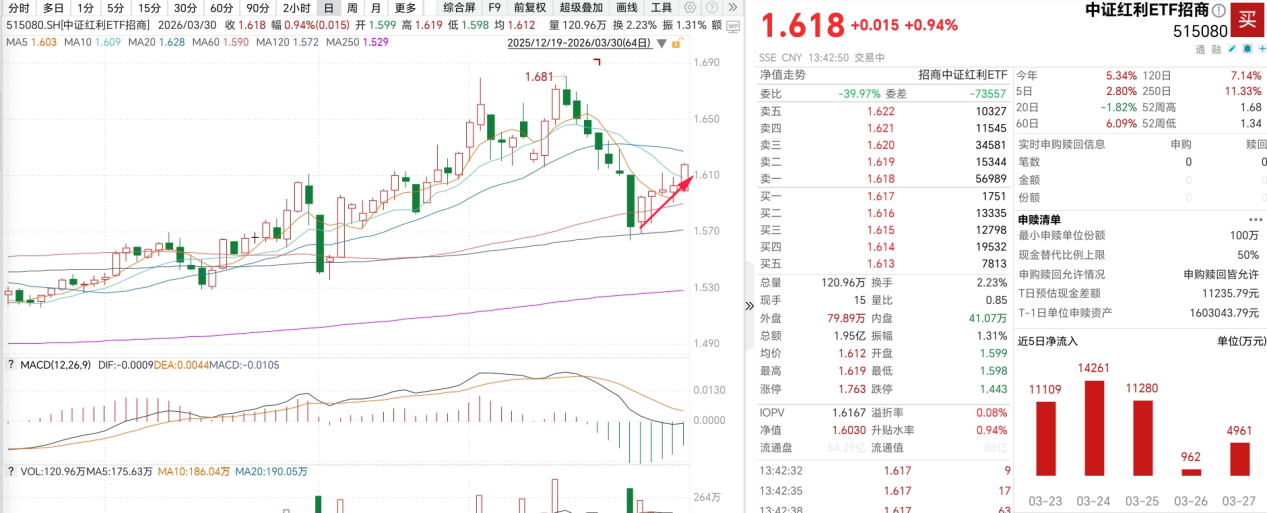 “三桶油”大手笔分红!中证红利ETF(515080)强势冲击五连阳,连续10日吸金近8亿元