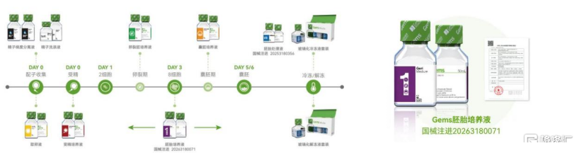 贝康医疗2025业绩亮点：从IVD到IVF全场景AI平台，成为中国辅助生殖领域行业龙头
