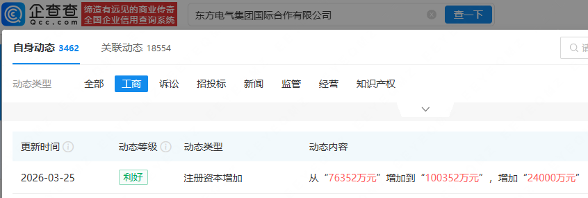 东方电气旗下国际合作公司增资至10亿元
