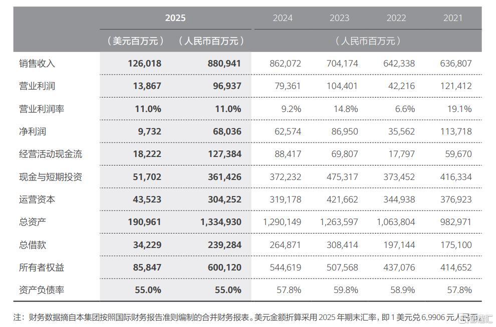 华为2025年营收8809亿元！孟晚舟最新发声