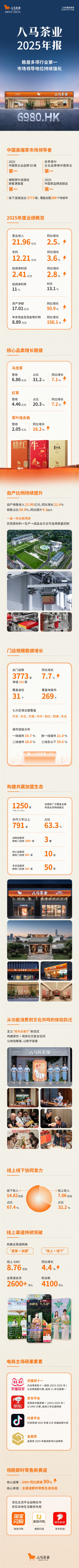 一图读懂|八马茶业2025年营收21.96亿元 业绩实现稳健增长