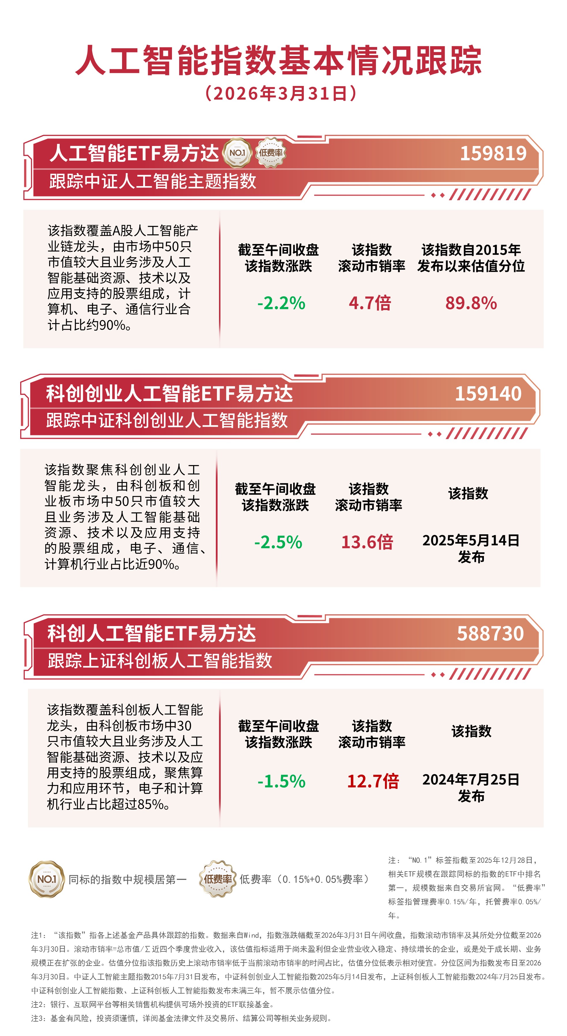 AI产业链方向震荡调整,人工智能ETF易方达(159819)和科创创业人工智能ETF易方达(159140)获资金逆势加码
