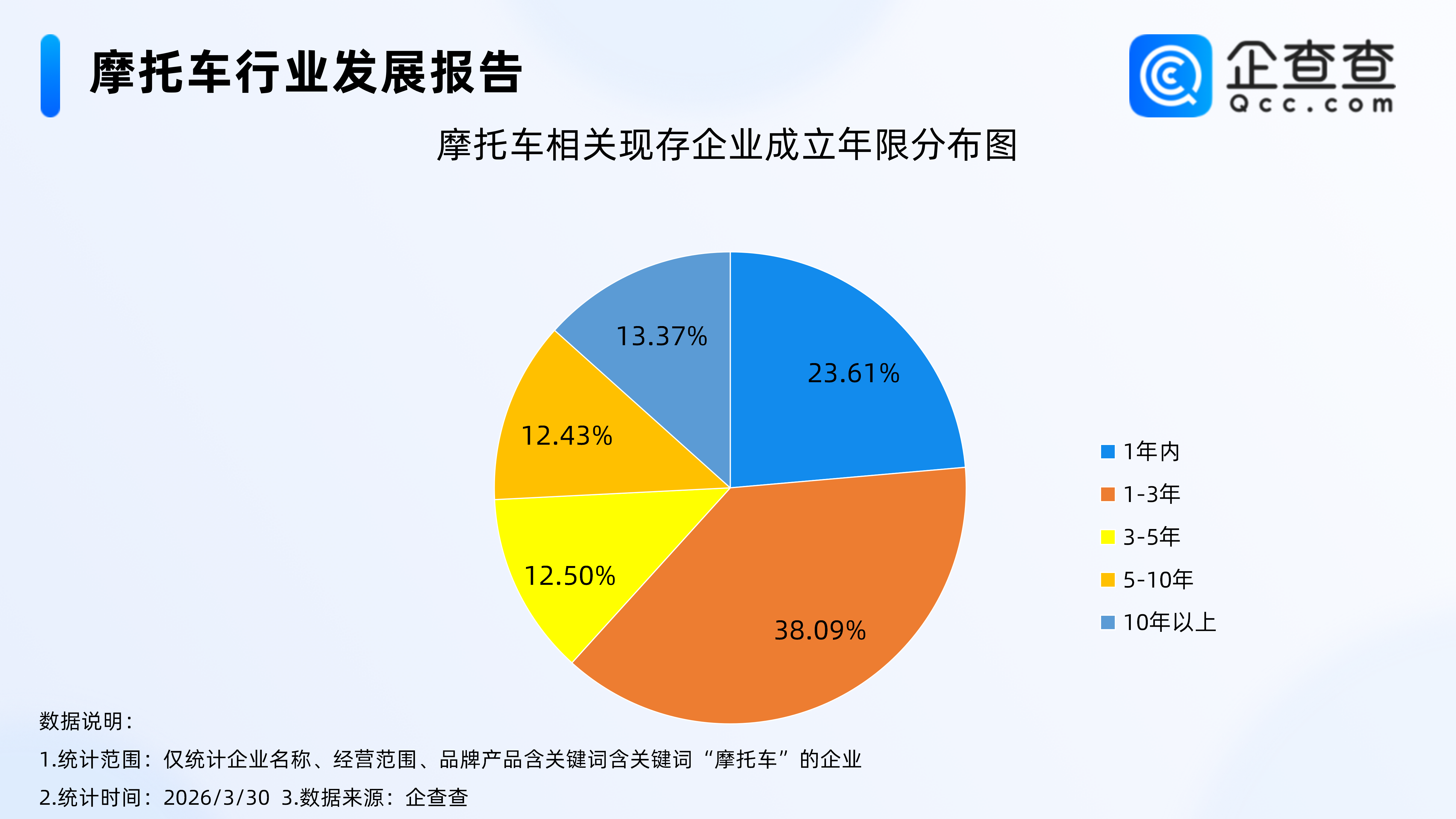 国产摩托打破欧日垄断,超6成摩托车相关企业成立于3年内