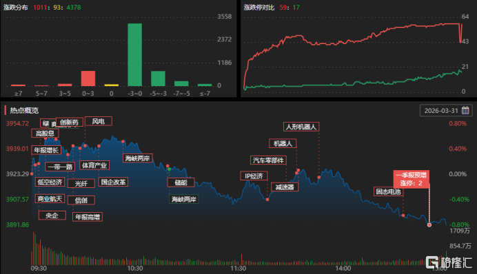 龙虎榜 | 多游资博弈平潭发展，温州帮2.8亿砸盘“4连板”牛股！