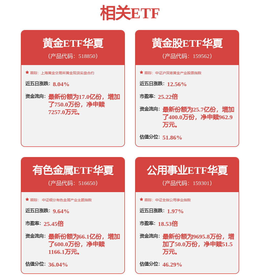 美伊冲突焦灼，美油突破100美元，黄金股ETF华夏（159562）盘中转跌0.77%