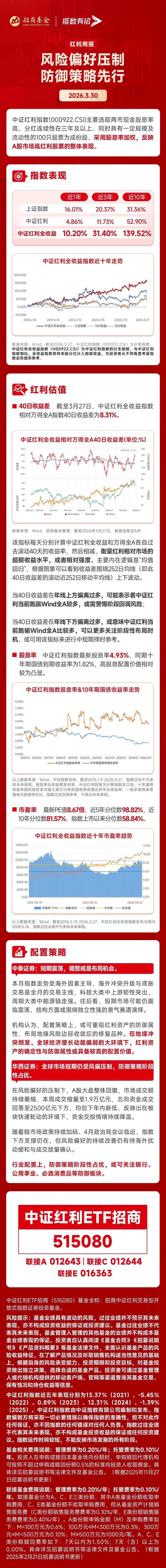 地缘冲突与滞胀交易主导市场，红利资产防御属性凸显，中证红利ETF（515080）强势冲击六连阳