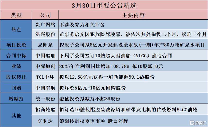 公告精选︱中际旭创：2025年净利润同比增加108.78% 拟10股派10元；贵广网络：不涉及算力相关业务