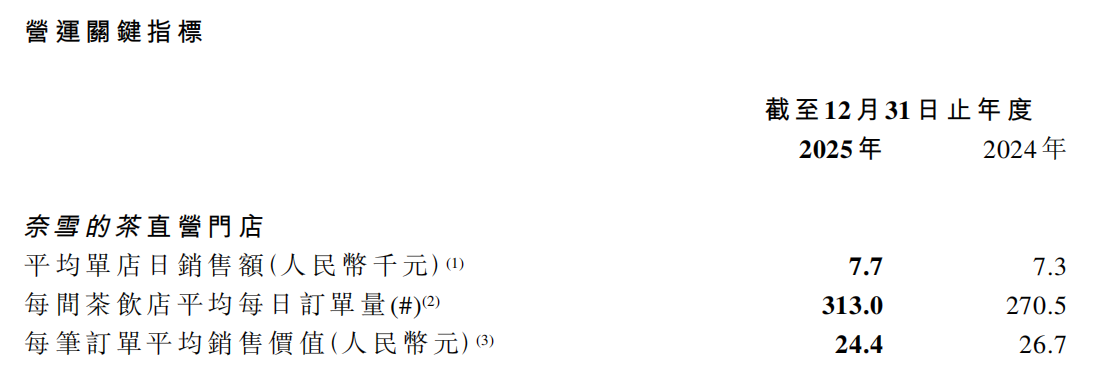 连续两年亏损,门店数仅为古茗的12%,资本不再相信奈雪的茶