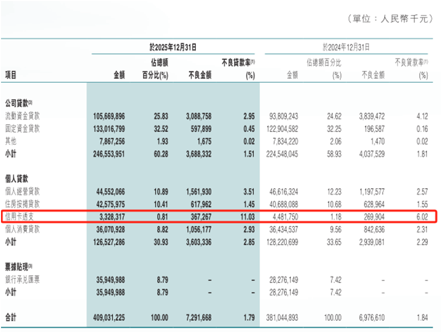 东莞农商行营利延续双降，零售业务成主要拖累，信用卡不良率飙升至11.03%