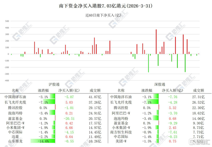 资金动向 | 北水连续12日抛售中芯国际,加仓小米超9亿