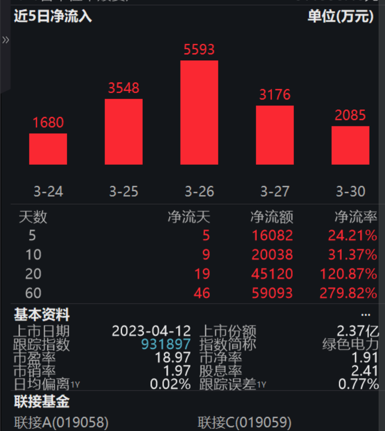 绿色电力ETF易方达（562960）连续5日资金净流入合超1.6亿元；新能源、AI拉动用电量高增，机构称算电协同进入规模化落地元年