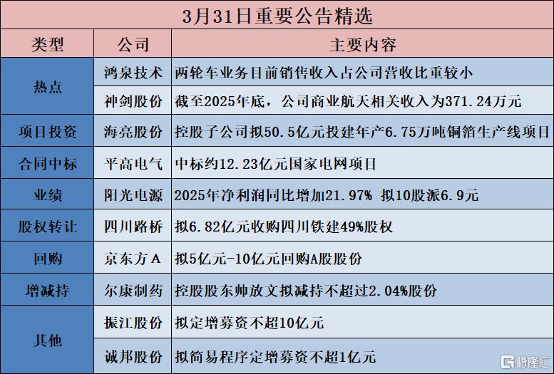 公告精选︱阳光电源：2025年净利润同比增加21.97% 拟10股派6.9元；法尔胜：业务不涉及“光纤”、“特种光纤”，不存在“重组”、“被借壳”的情形