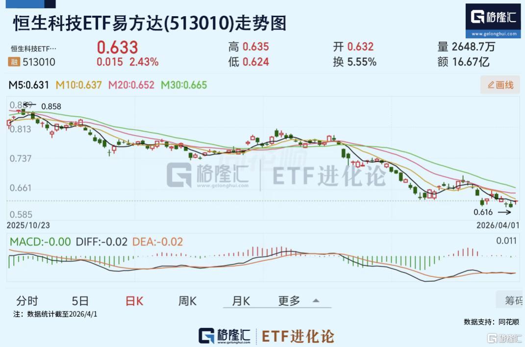 中东局势缓和，港股强势反弹，恒生科技ETF易方达(513010)涨超2%，年内净流入超80亿元