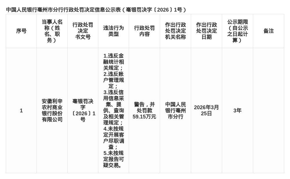 安徽利辛农商行被罚59.15万，涉多项金融违规