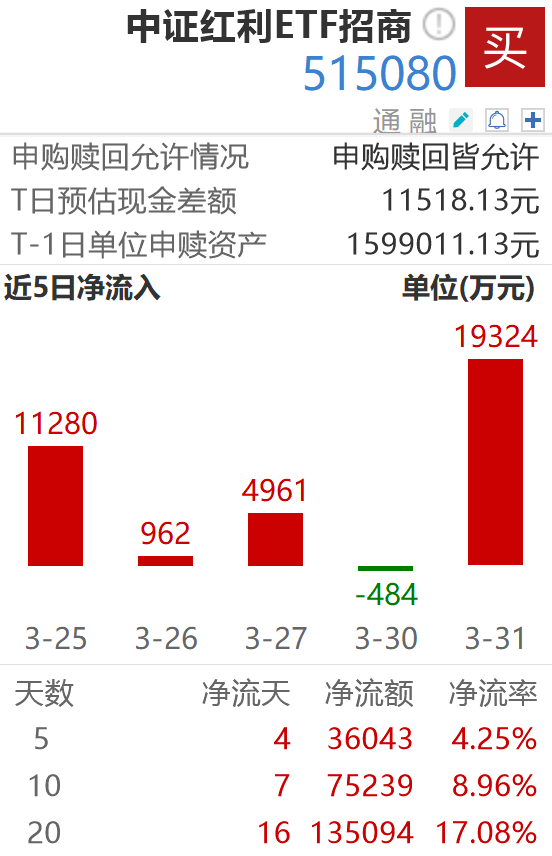 3月收官A股震荡筑底，资金持续涌入高股息，中证红利ETF（515080）最新规模突破新高！