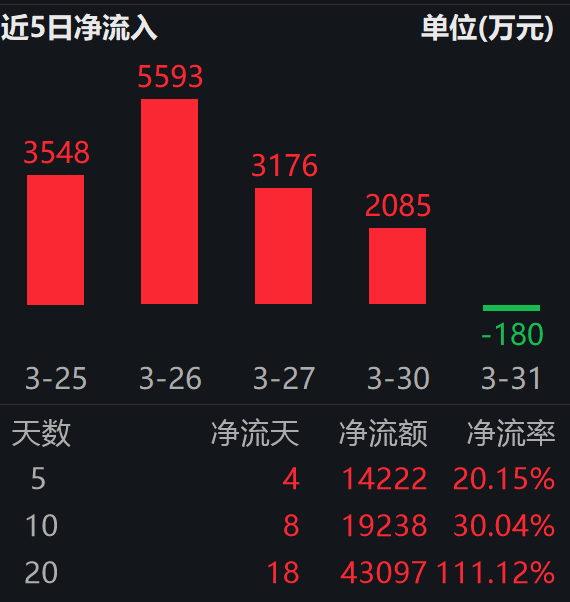 AI 算力爆发催生绿电刚需；绿色电力ETF易方达（562960）近20日“吸金”超4.3亿元
